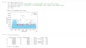 Credit card fraud detection scatter plot showing transaction amounts vs time with fraud and legitimate transactions