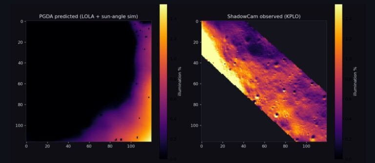 Side-by-side lunar south-pole illumination heatmaps: PGDA predicted (LOLA topography and sun-angle simulation) versus ShadowCam observed (KPLO orbiter).