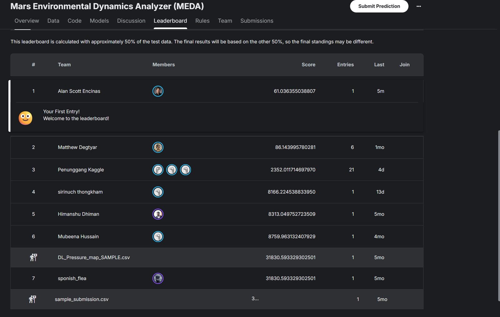Kaggle leaderboard for the MEDA competition, five minutes after the first submission: rank 1, Alan Scott Encinas, score 61.036355038807, one entry. Second place sits at 86.14 on six entries, and the provided sample submission scores 31830.